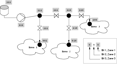 Byte-coding Supply Zones